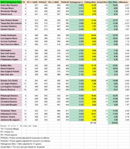 NFL Pythagorean Win Totals - Sports Betting - 2020 - 2021